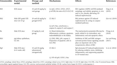 Progress on the efficacy and mechanism of action of panax ginseng monomer saponins treat toxicity